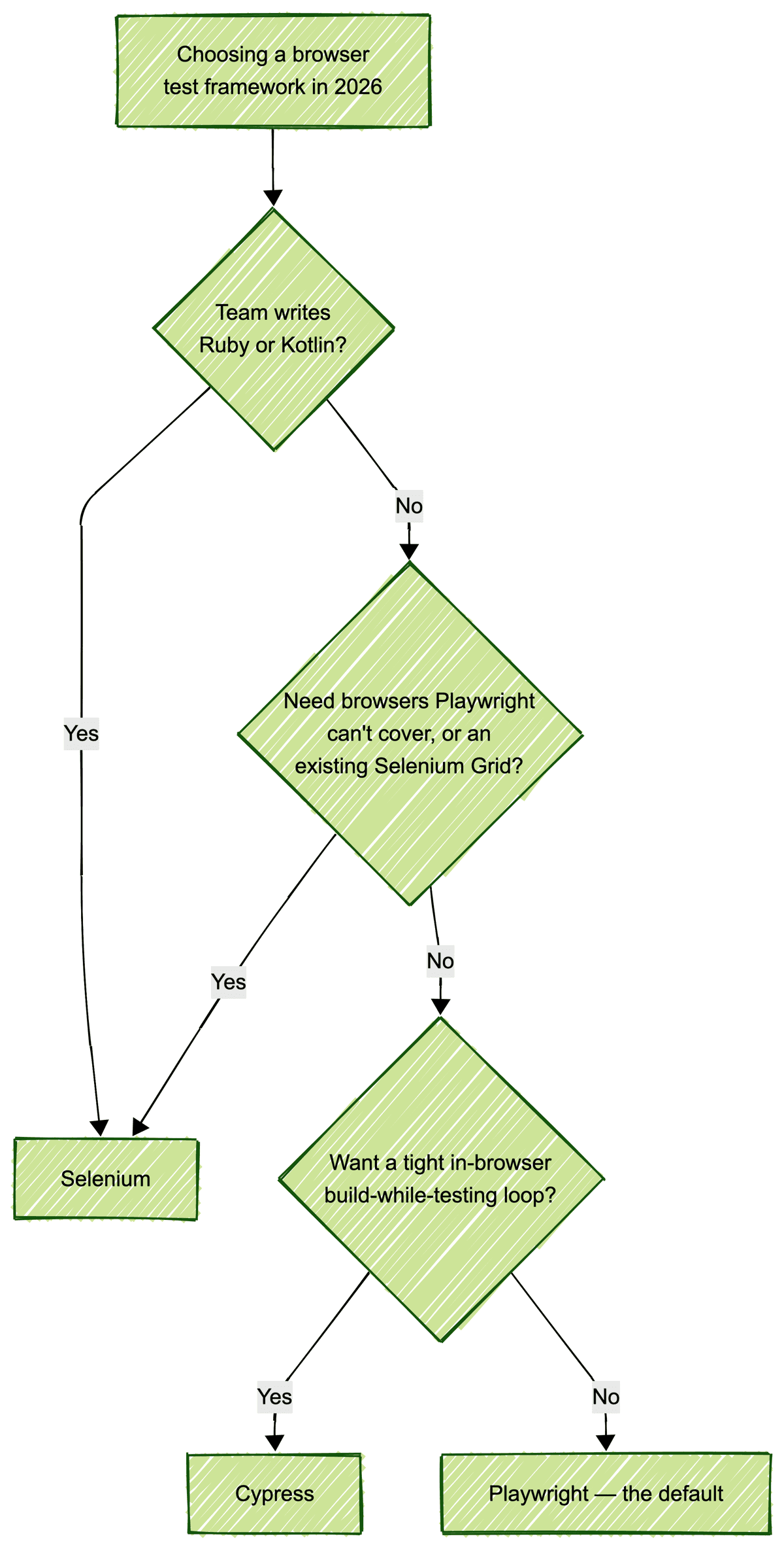 Decision tree: a Ruby or Kotlin codebase or an existing Selenium Grid points to Selenium; a tight in-browser loop points to Cypress; otherwise Playwright is the default