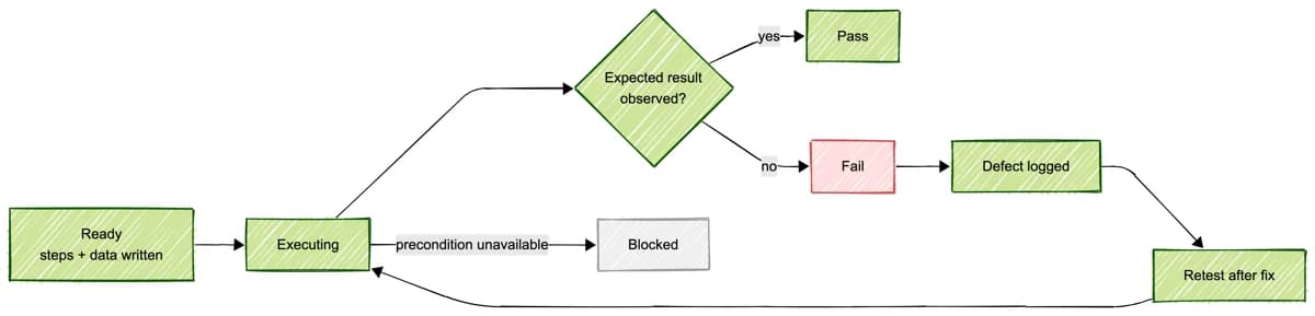 How a test case moves through execution: ready, executing, then pass, fail with a logged defect and retest, or blocked