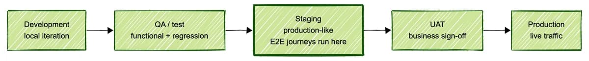 The environment chain from development through QA, staging, and UAT to production, with staging highlighted as the production-like rehearsal