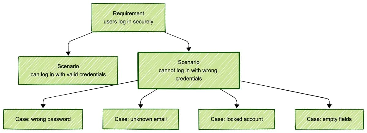 One requirement decomposes into test scenarios, and one scenario expands into several test cases with steps and data