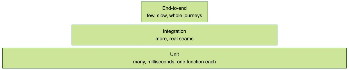 The testing pyramid: a wide base of unit tests, a narrower middle of integration tests, and a small top layer of end-to-end tests