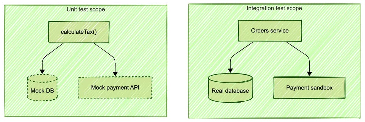 A unit test sees one function with mocked dependencies; an integration test sees real components talking across a seam