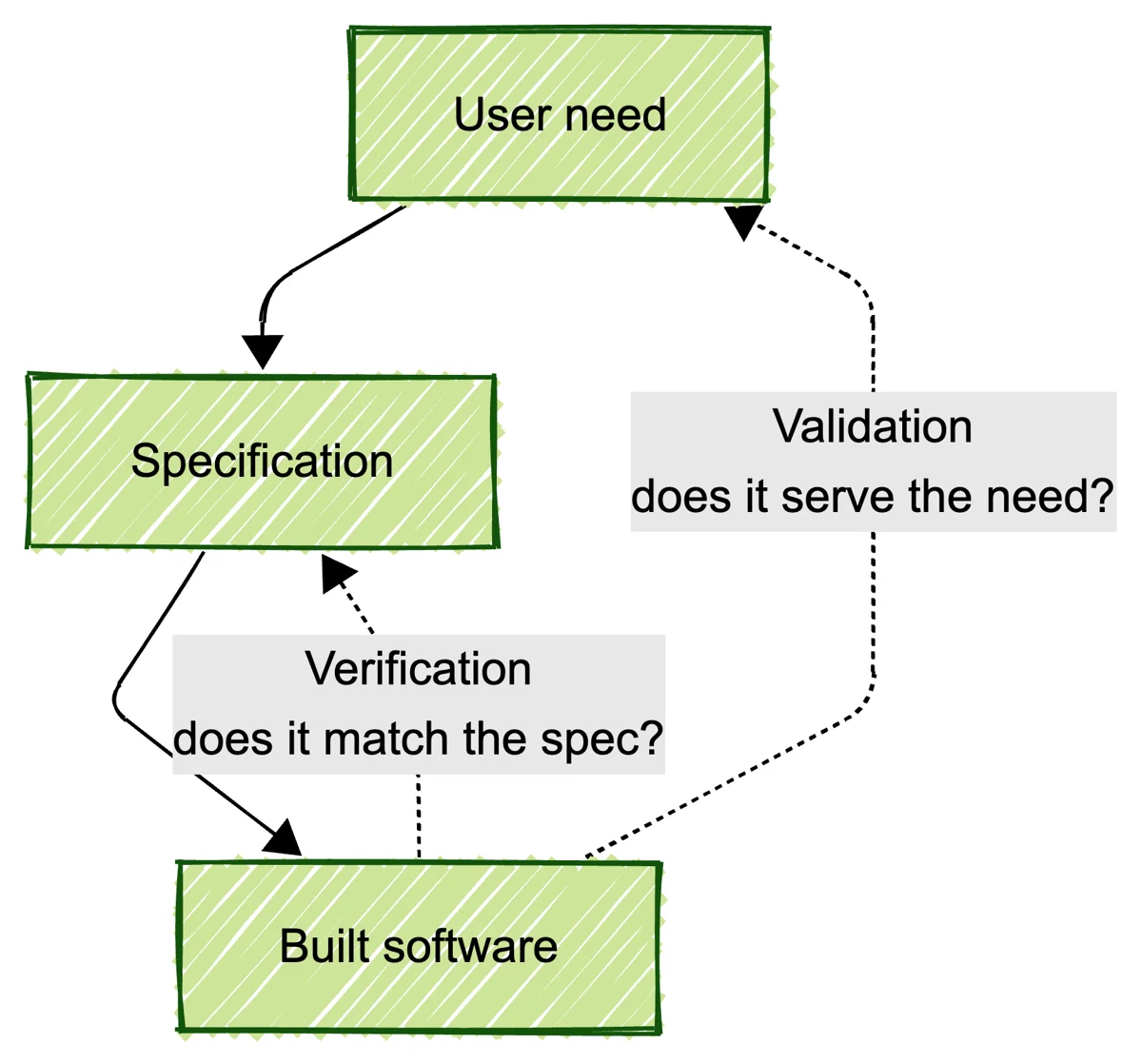 Verification checks built software against its specification; validation checks it against the original user need
