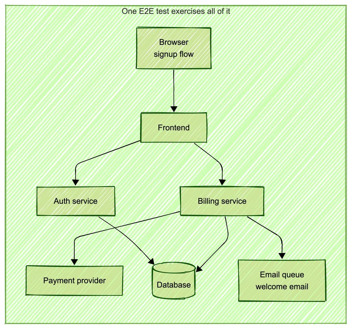 One end-to-end test crossing the whole stack: browser, frontend, auth service, billing provider, database, and email queue
