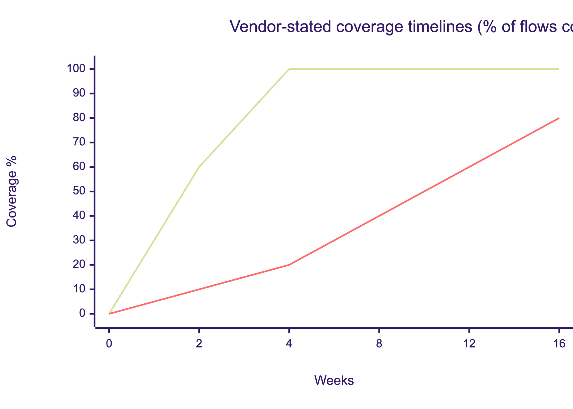 Line chart of vendor-stated coverage timelines: Bug0 Managed reaching 100% of flows in 4 weeks versus QA Wolf's quoted 80% in 4 months