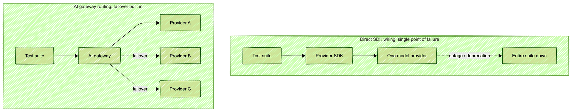 Diagram comparing direct provider SDK wiring, where one provider outage stops the entire test suite, with AI gateway routing that fails over across multiple LLM providers
