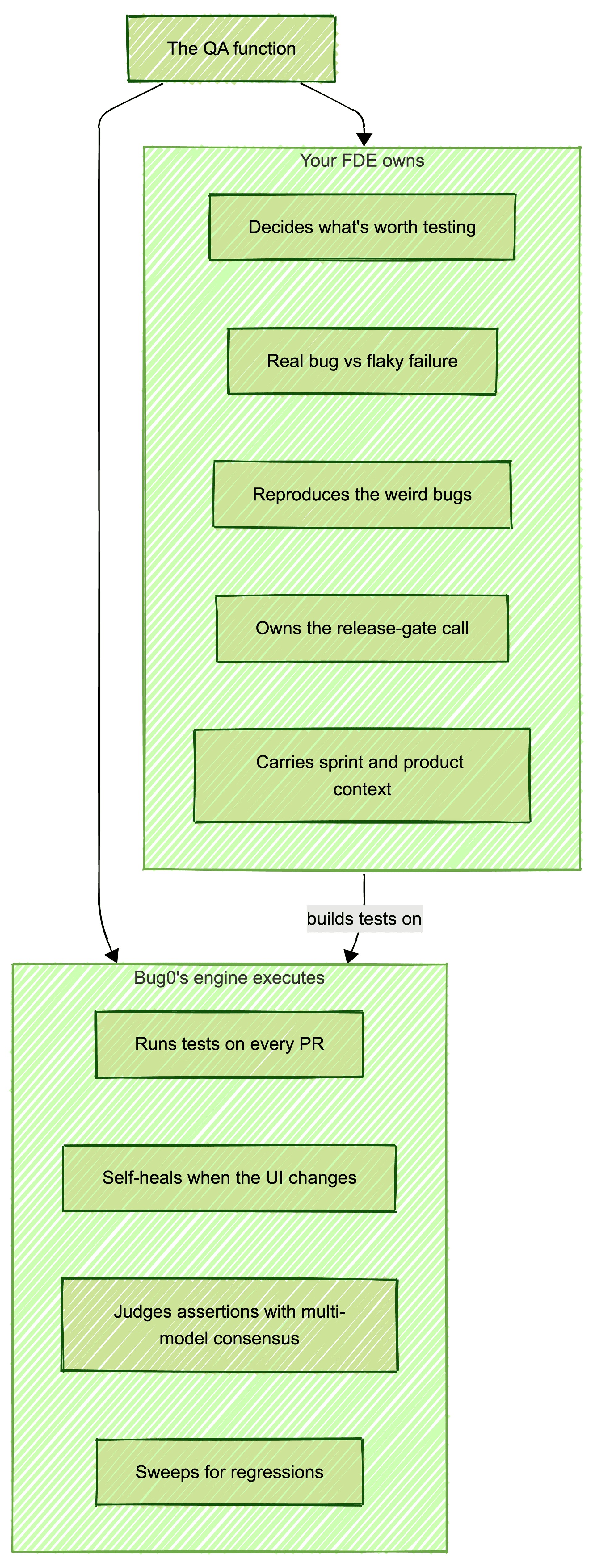 Diagram splitting the QA function between Bug0's engine, which runs tests, self-heals, judges assertions, and sweeps for regressions, and the forward-deployed engineer, who prioritizes coverage, triages failures, reproduces bugs, and owns the release gate