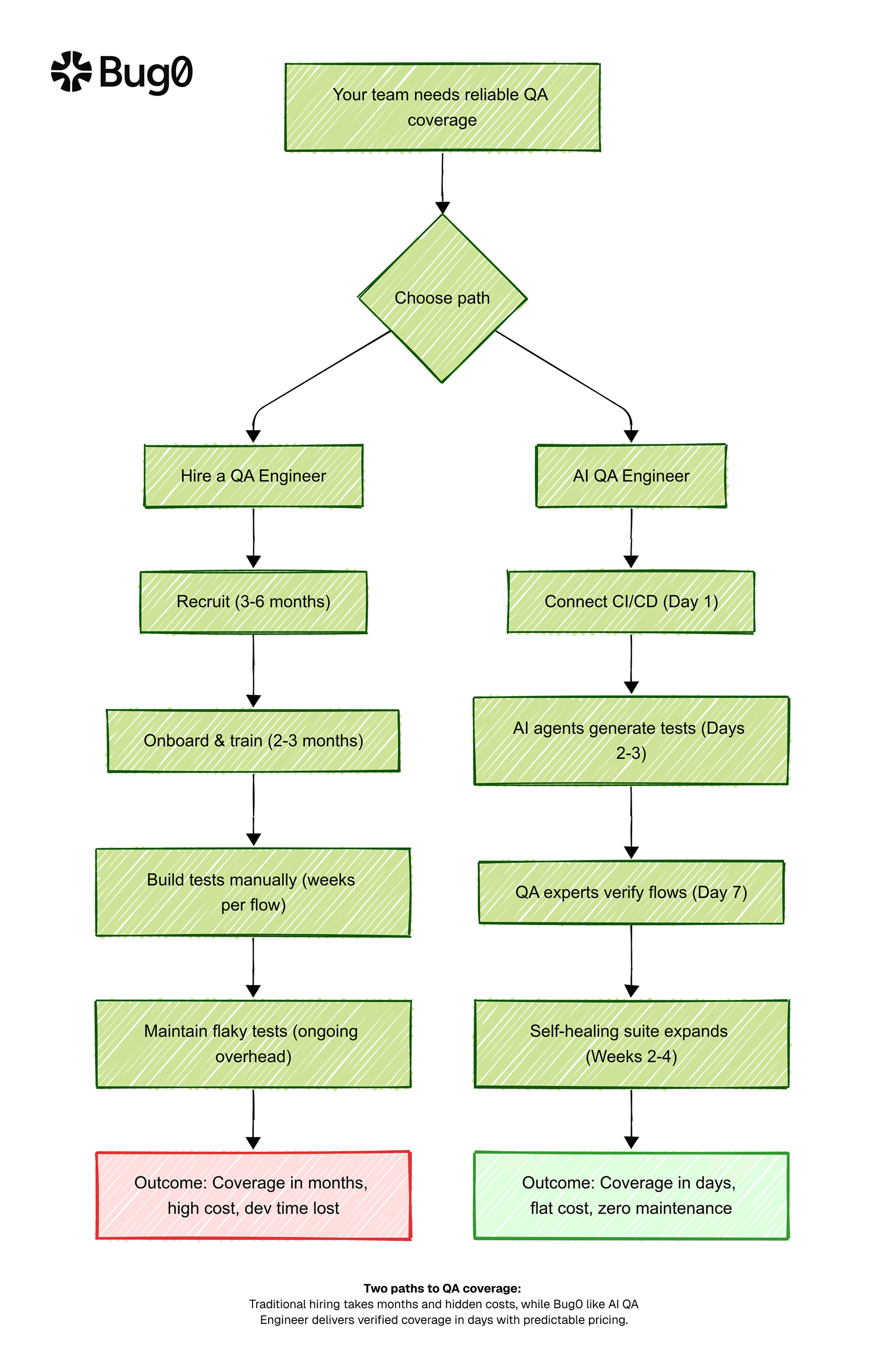 Comparison of QA hire total cost versus Bug0 AI QA Engineer service with coverage and maintenance metrics
