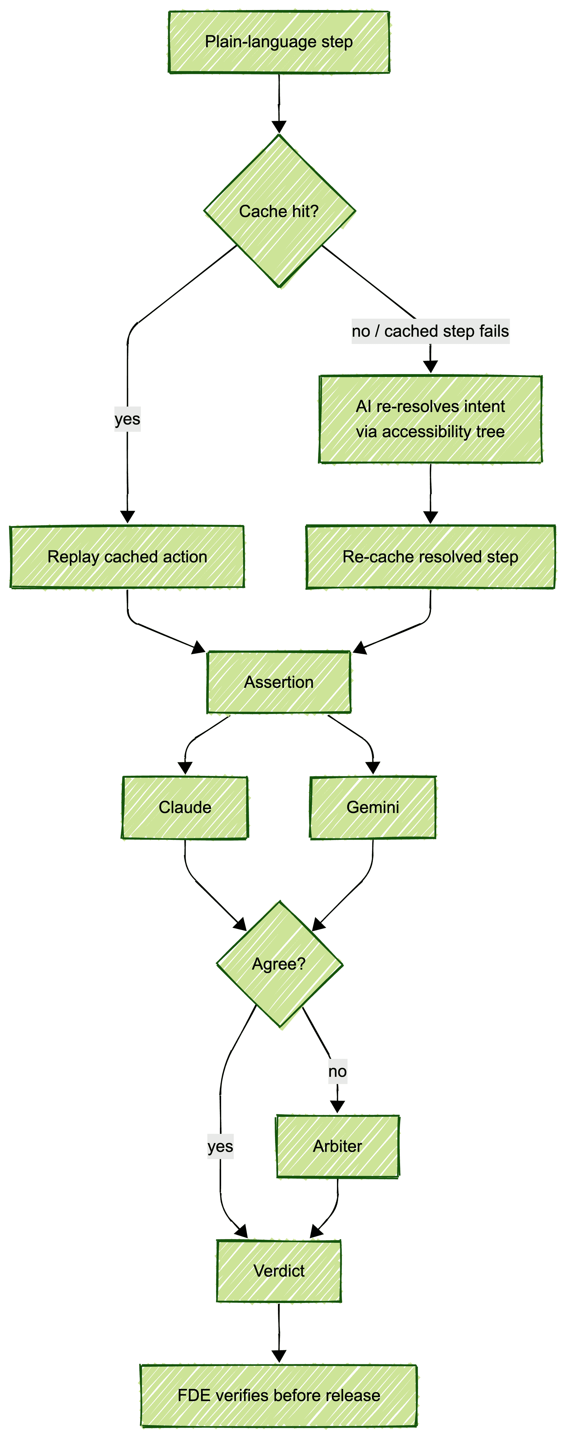 Flowchart of a real agentic testing architecture: a plain-language step, cache-first execution, AI re-resolution through the accessibility tree on UI change, Claude and Gemini consensus with an arbiter, and human verification before release