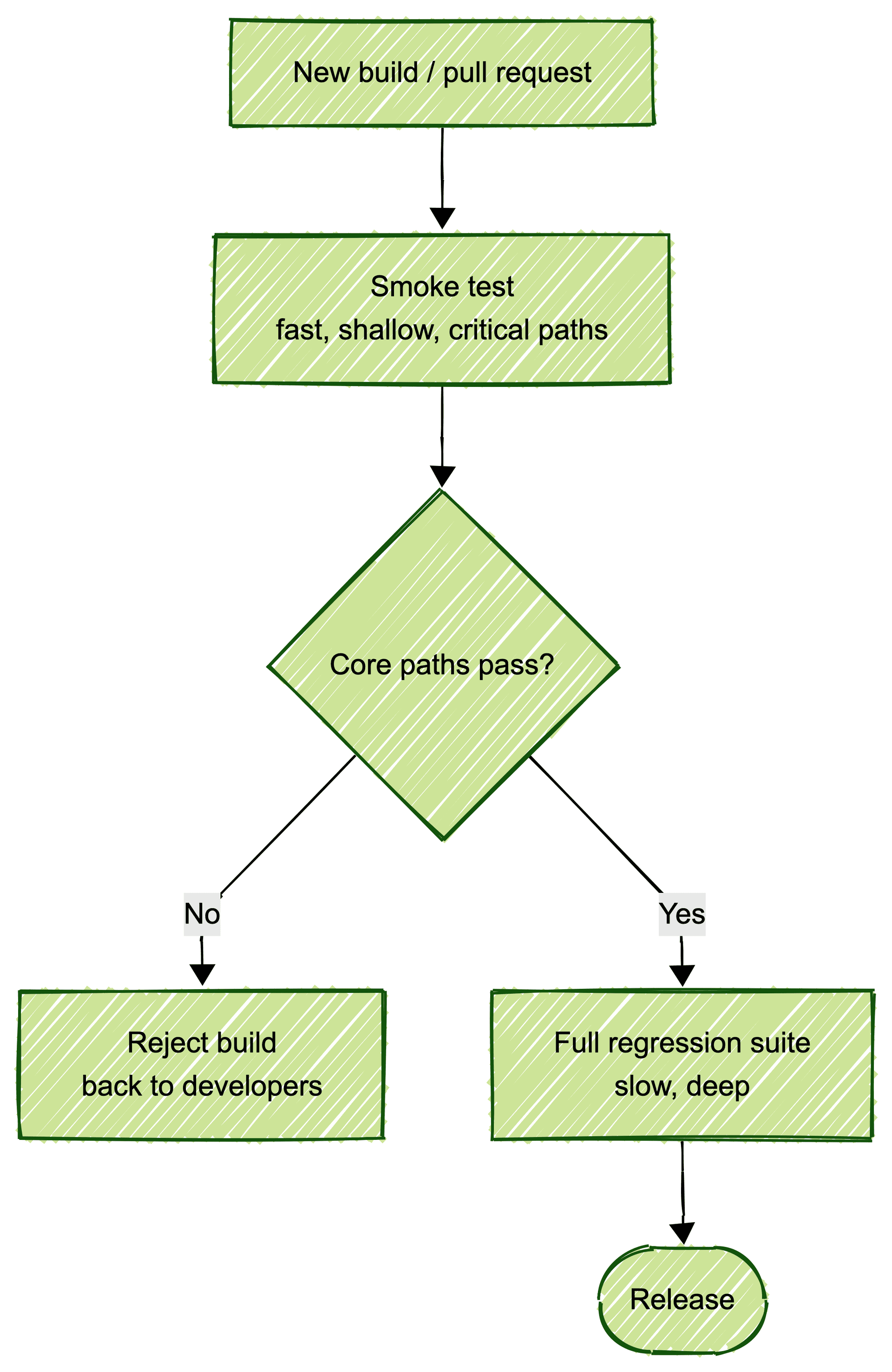 Smoke testing as a build gate: a new build or pull request runs a fast smoke test; failing core paths reject the build back to developers, passing ones proceed to the full regression suite and release.