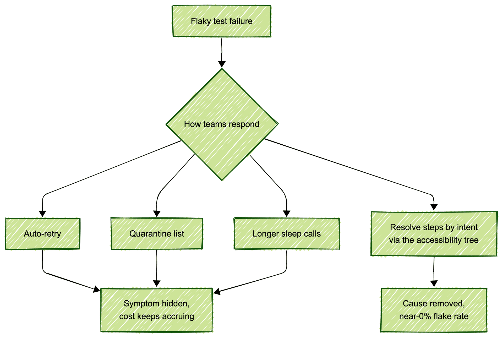 Flowchart contrasting symptom-level fixes for flaky tests, such as retries, quarantine lists, and longer waits, with removing the cause through intent-based step resolution via the accessibility tree