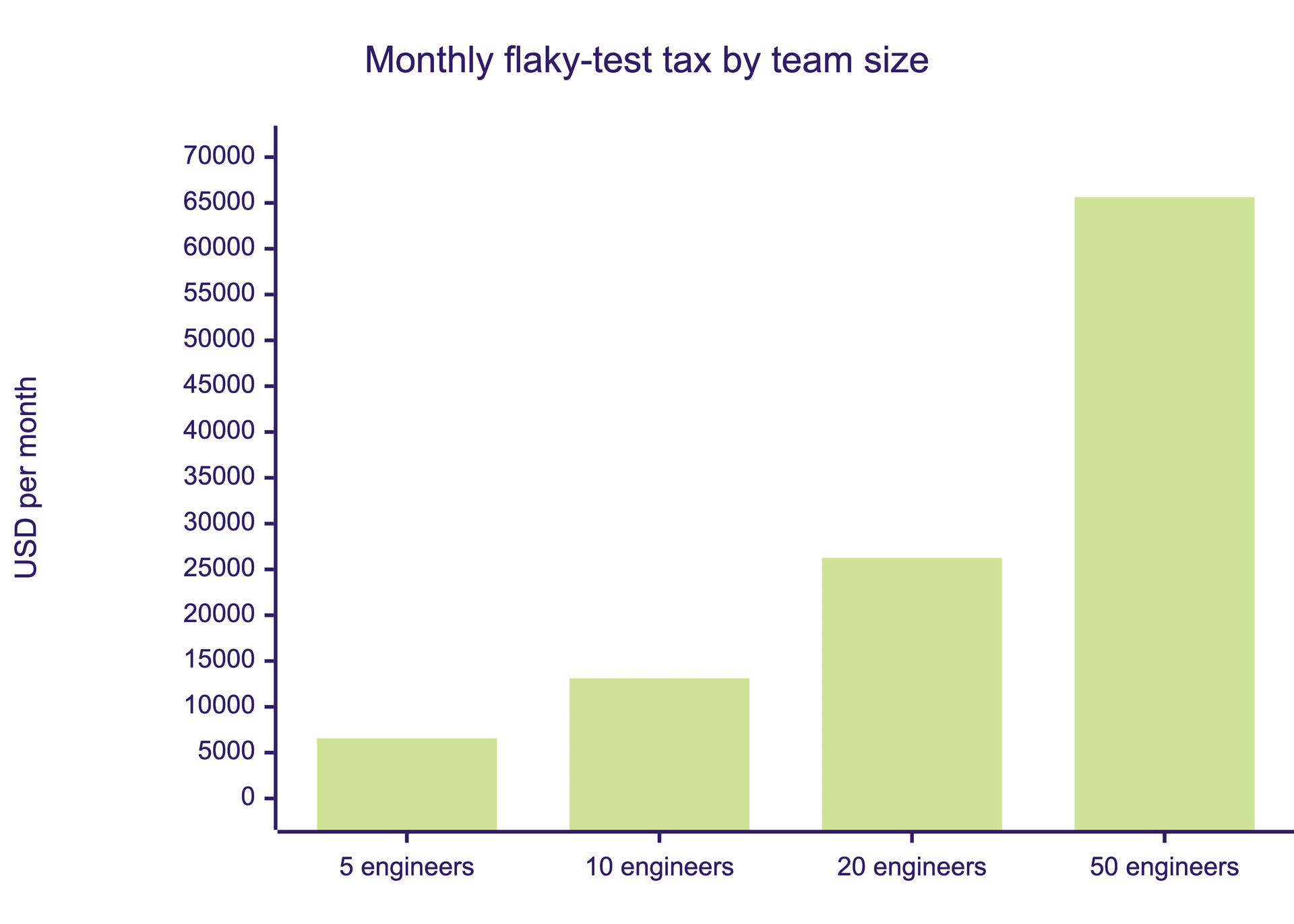 Bar chart of the monthly flaky-test tax by team size, from about $6,500 for 5 engineers to over $65,000 for 50 engineers, assuming 10 reruns per engineer per day at $75 an hour