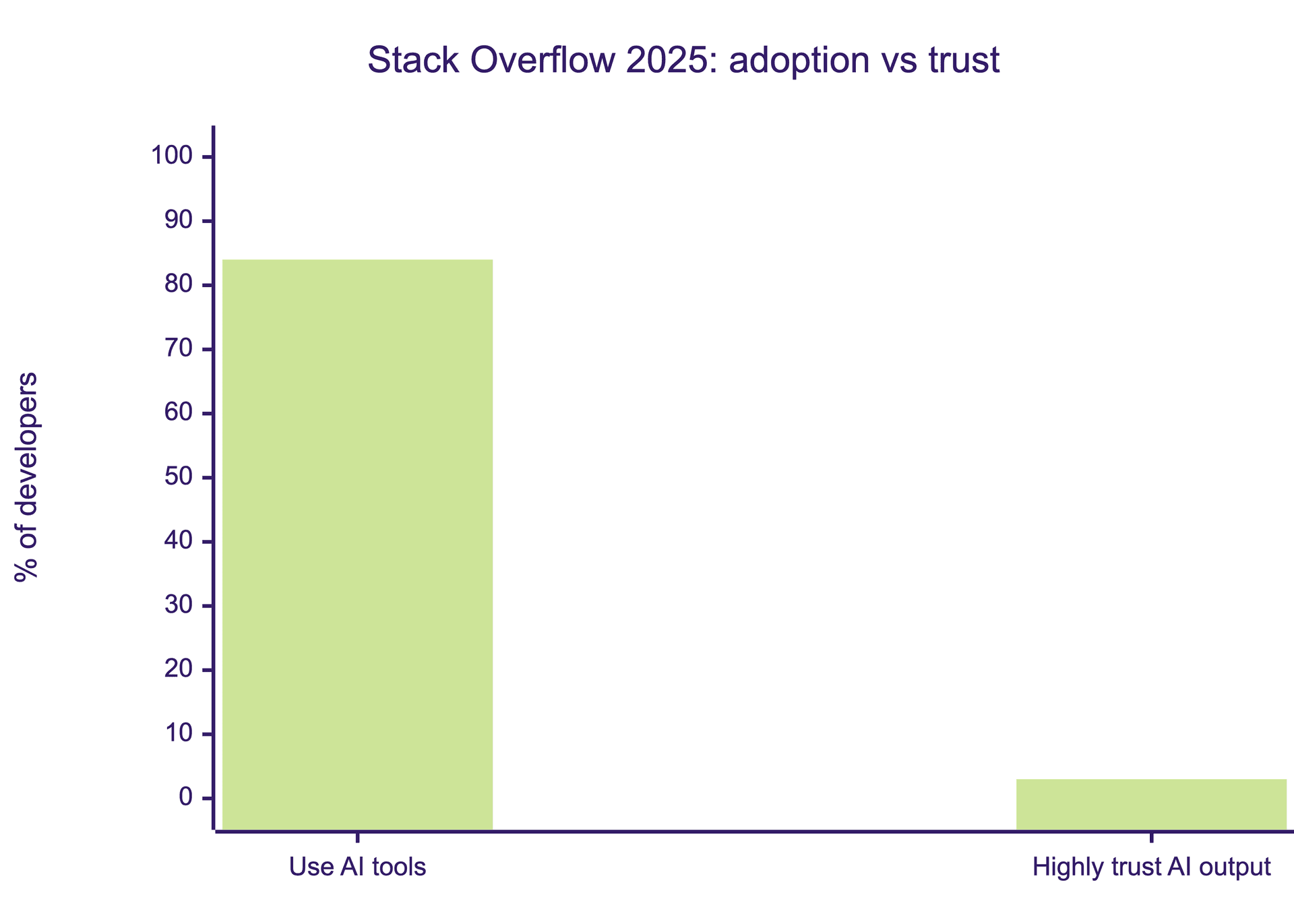 Bar chart from the 2025 Stack Overflow developer survey: 84% of developers use AI tools while only 3% highly trust the accuracy of AI output