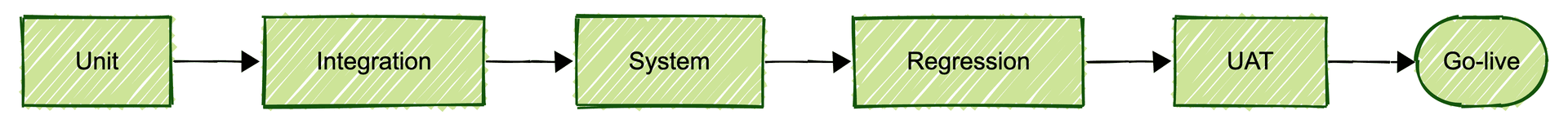 Software testing lifecycle: unit, integration, system, and regression testing precede UAT, the last stage before go-live.
