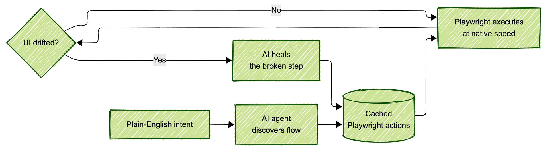 Architecture diagram of the Passmark loop: plain-English intent feeds into an AI discovery agent, which writes cached Playwright actions. Subsequent CI runs execute from cache at native speed. When the UI drifts, an AI healer repairs the cached step and the loop continues.