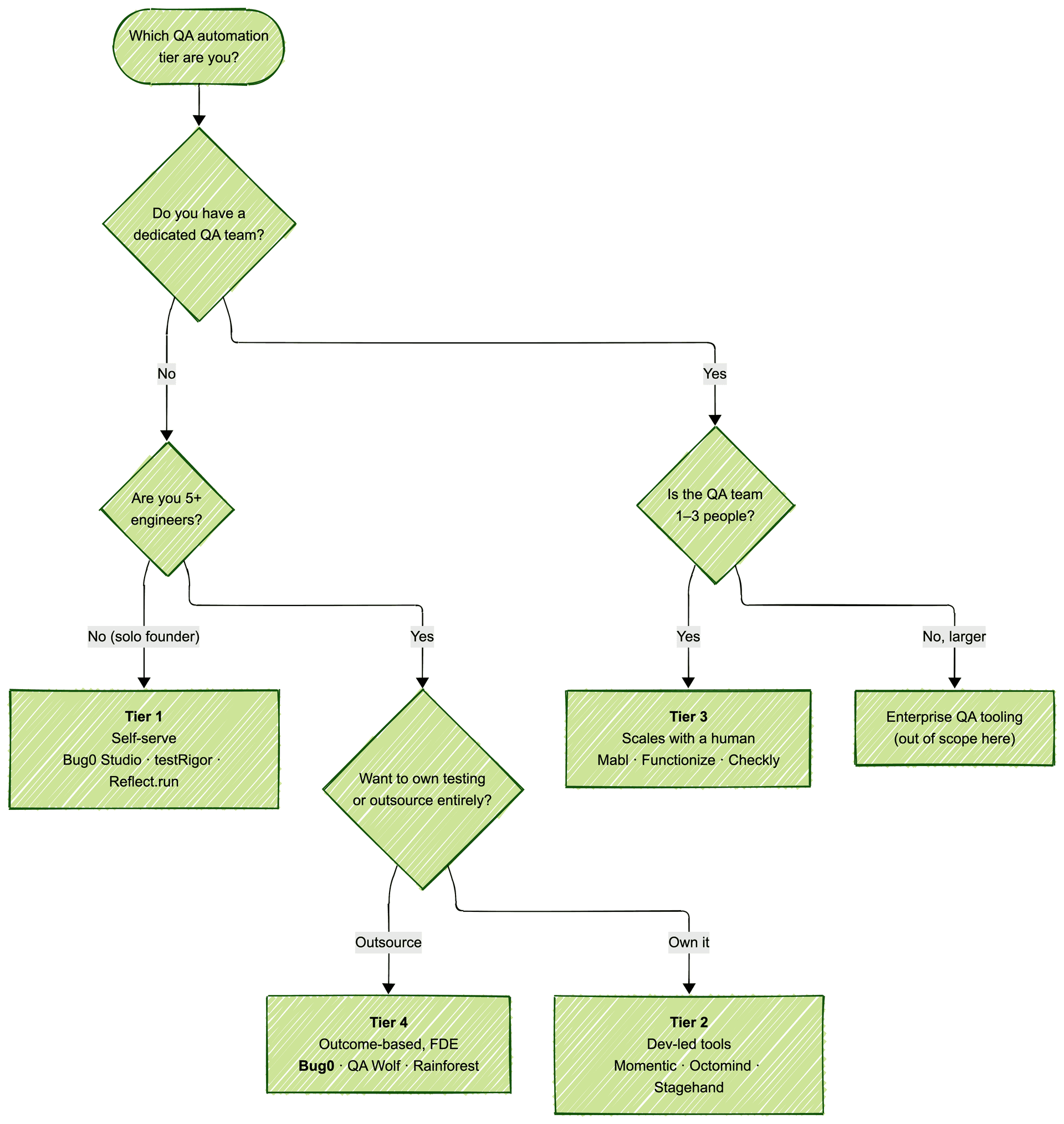 Decision tree mapping a team's profile — QA headcount, engineering size, ship cadence — to one of four QA automation buyer tiers