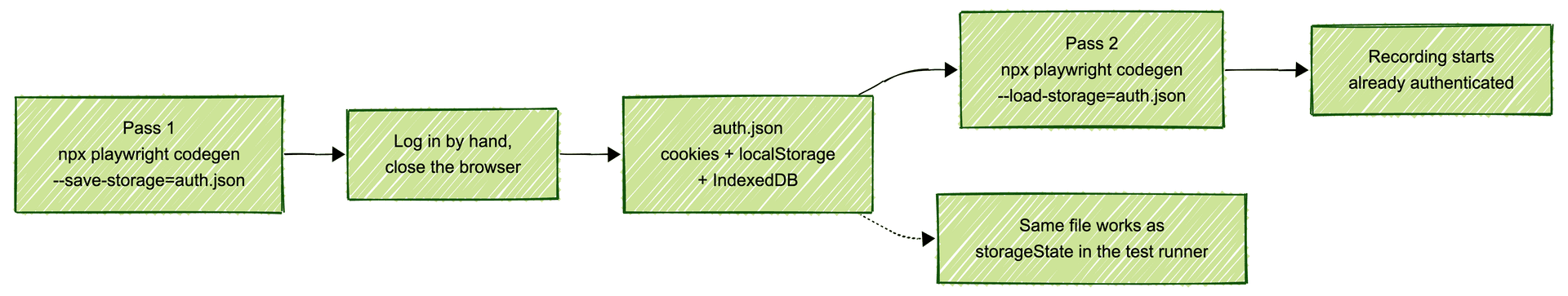 Two-pass codegen login flow: pass one saves cookies, localStorage, and IndexedDB to auth.json; pass two loads that file so recording starts authenticated, and the same file works as storageState in the test runner