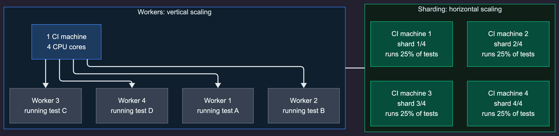 Workers scale vertically on one machine, sharding scales horizontally across many
