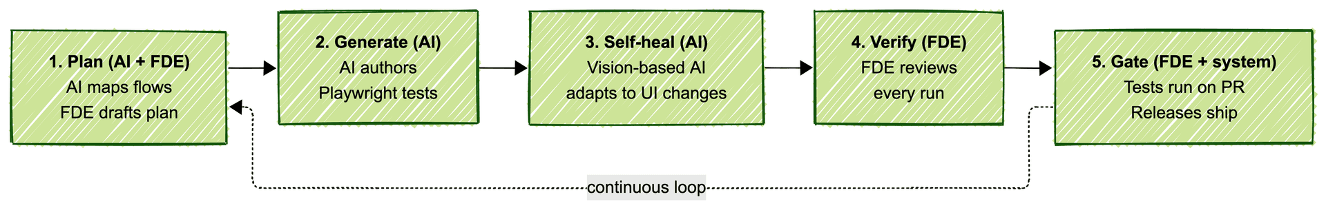 The Forward Deployed Engineer hybrid loop: Plan, Generate, Self-heal, Verify, Gate, with AI-driven steps differentiated from human-verified steps, looping back to Plan