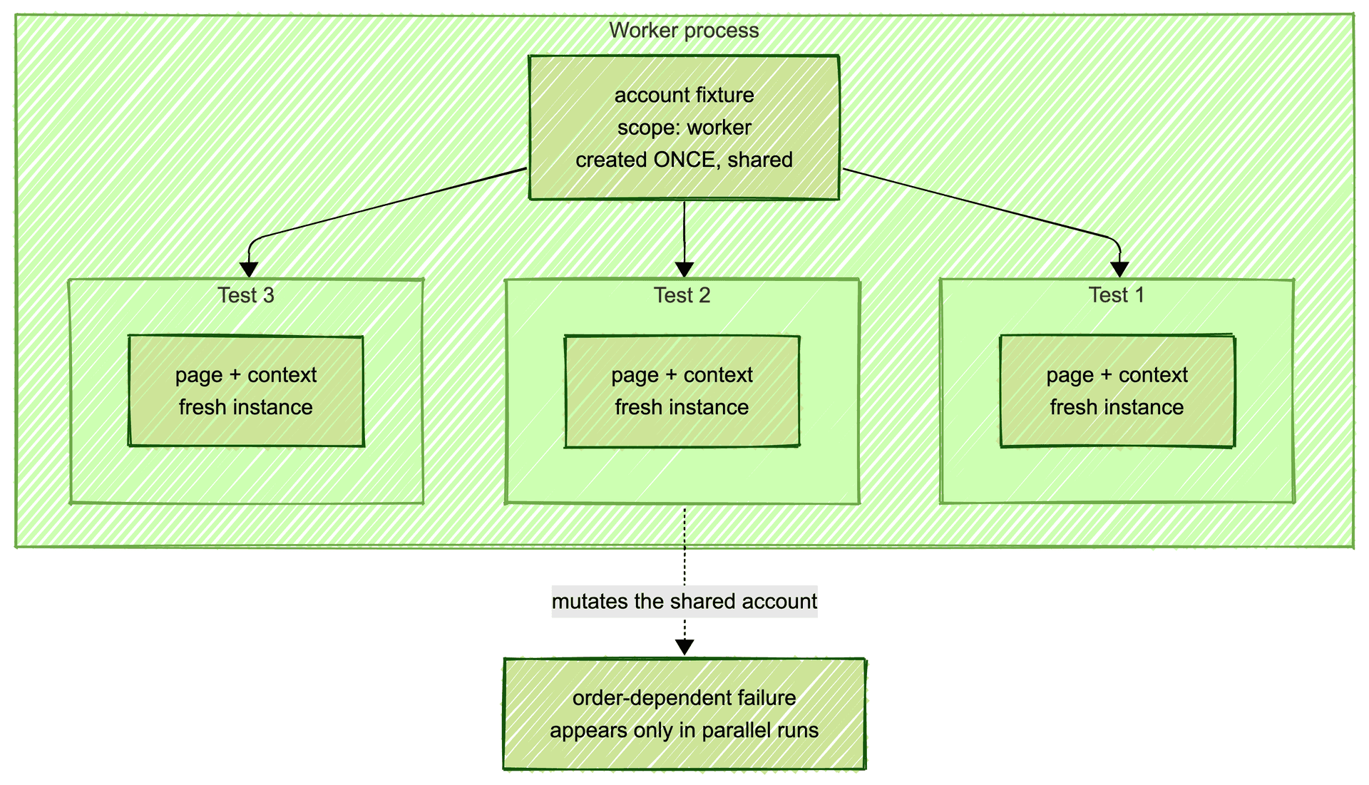 A worker-scoped account fixture is created once and shared by three tests, each with a fresh page and context; one test mutating the shared account causes an order-dependent failure that appears only in parallel runs
