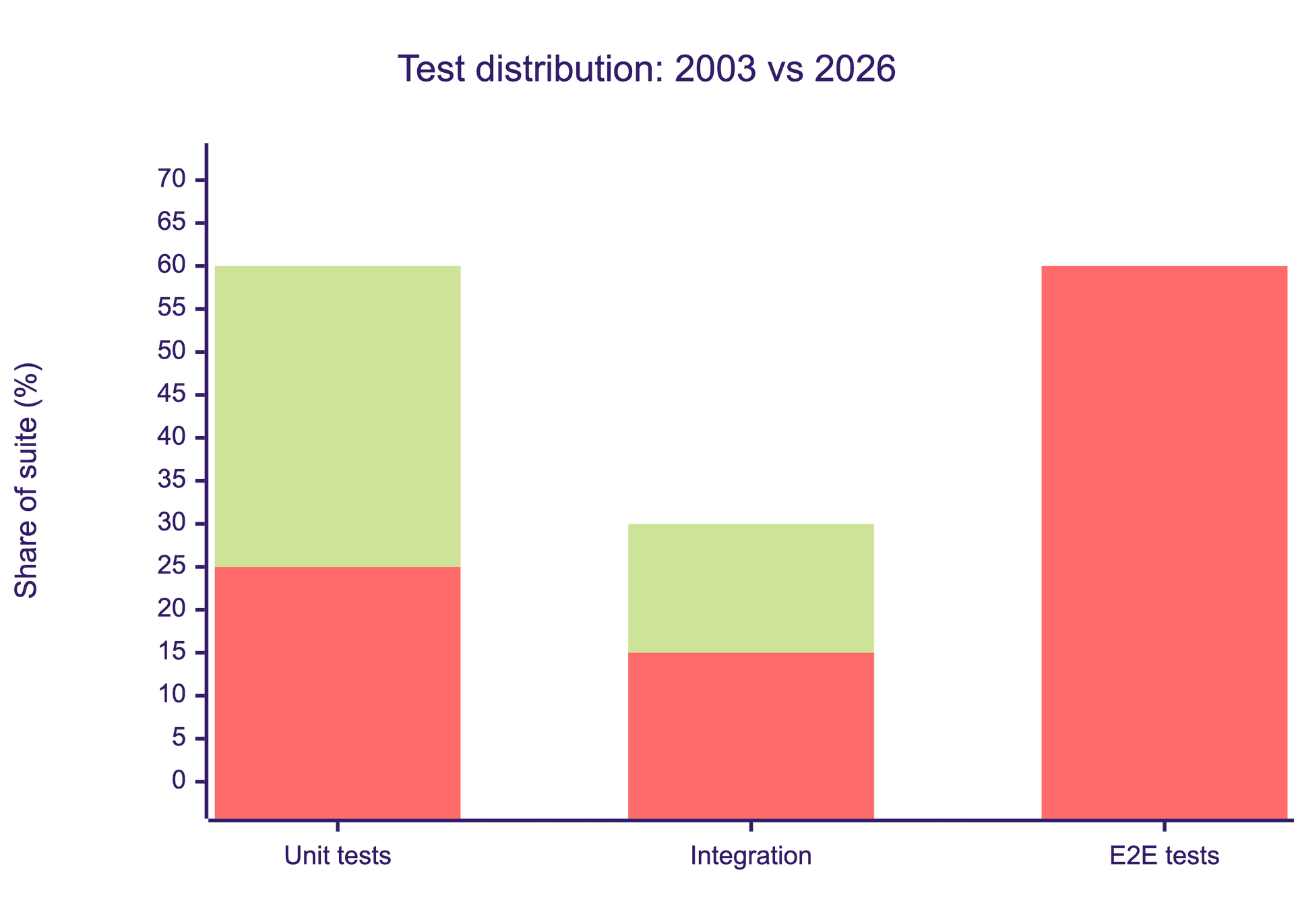 Grouped bar chart titled "Test distribution: 2003 vs 2026" comparing the share of suite across three layers. Unit tests: 60% in 2003, 25% in 2026. Integration: 30% in 2003, 15% in 2026. E2E tests: 10% in 2003, 60% in 2026. Two bars per layer, side by side with a legend distinguishing 2003 and 2026. The chart shows the distribution inverting: E2E grows from the smallest layer to the largest, while units and integration shrink.