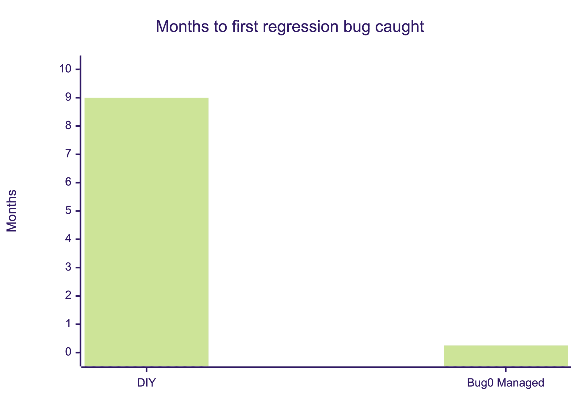 Gantt timeline — DIY path (9 months) vs Bug0 Managed (1 week) to first bug caught