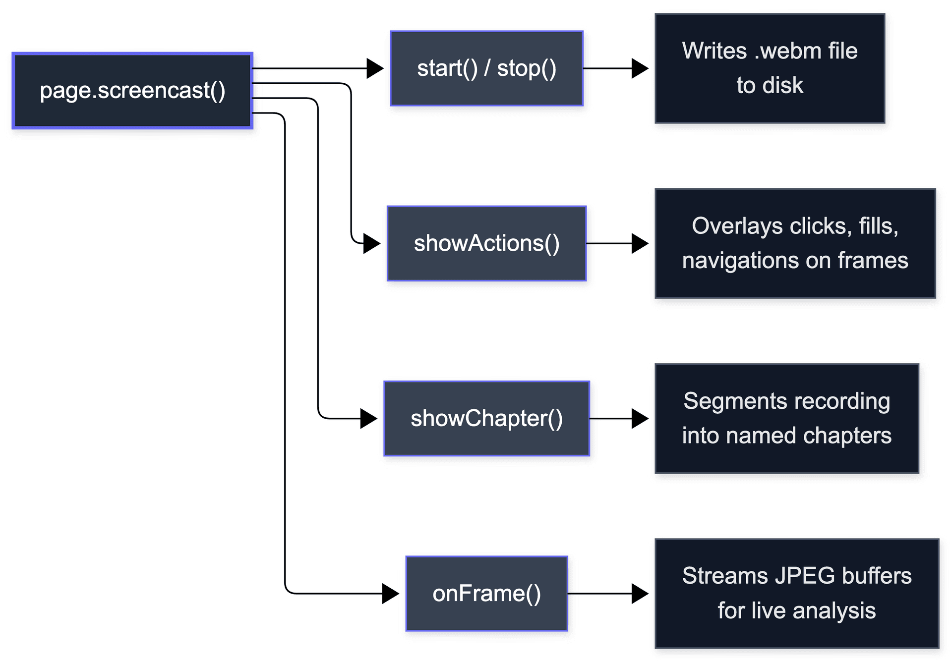 Screencast API methods: start/stop, showActions, showChapter, onFrame