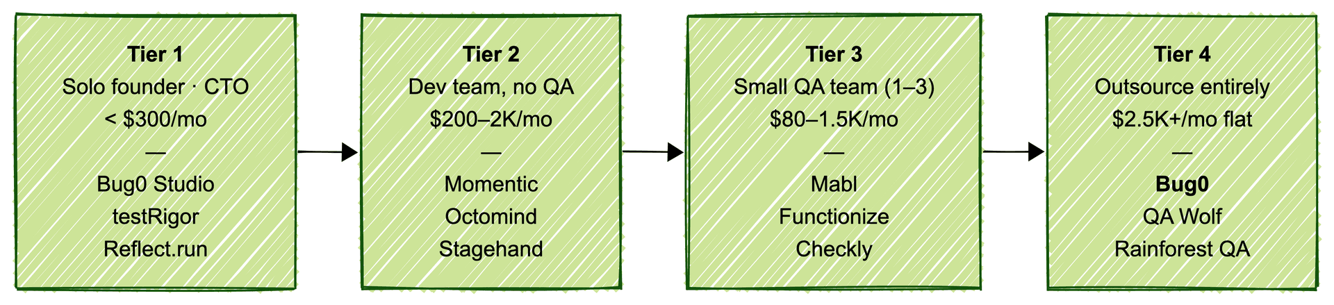 Buyer-tier ladder for QA automation tools in 2026, showing the four tiers from solo founder self-serve to fully outsourced FDE model, with example tools at each tier
