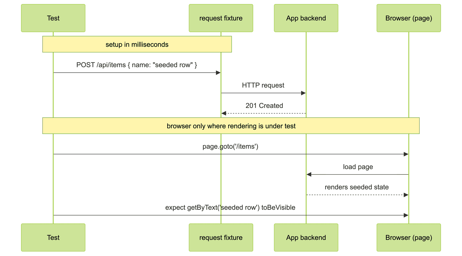 Hybrid test sequence: the request fixture seeds state through the app backend in milliseconds, then the browser loads the page and the test asserts on the rendered seeded state