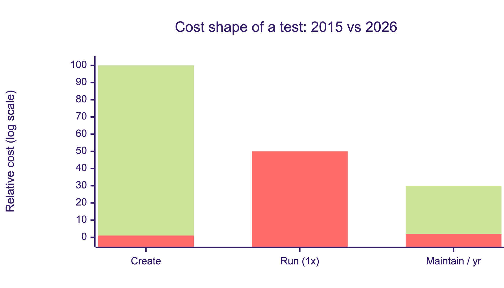 Bar chart comparing the cost shape of a single E2E test in 2015 vs 2026 across three axes: creation cost, per-run execution cost, and yearly maintenance. Creation drops ~100x. Execution rises ~50x. Maintenance collapses.