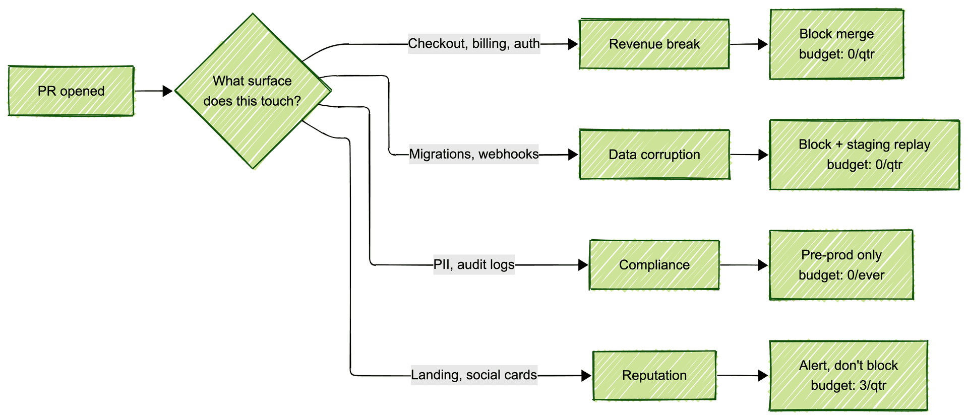 Routing flowchart starting from a PR opened event. The diagram branches by which surface the PR touches: checkout billing and auth route to revenue-break gating, migrations and webhooks route to data-corruption gating, PII and audit logs route to compliance pre-prod gating, landing pages and social cards route to reputation alerting. Each branch shows its gate policy and bug budget.
