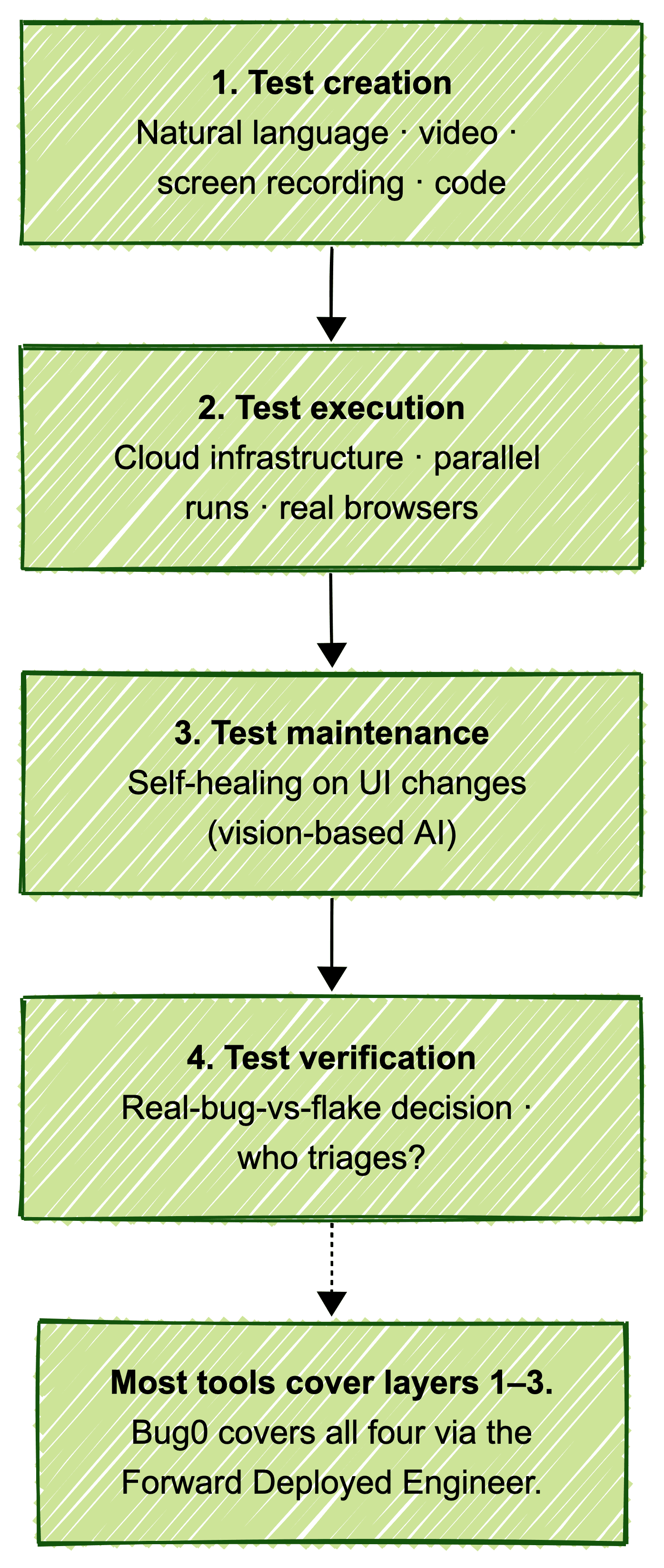 The four-layer QA automation framework: test creation, test execution, test maintenance, and test verification, with a callout that most tools cover layers 1–3 while Bug0 covers all four via the Forward Deployed Engineer