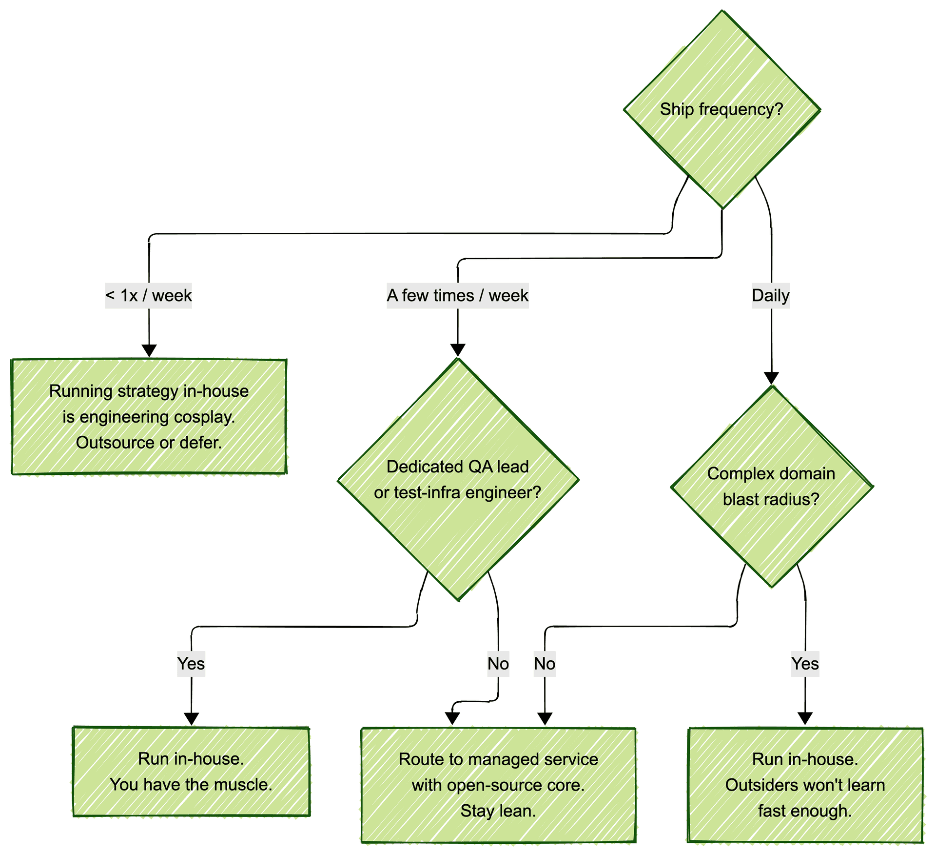 Decision tree for build vs outsource. Root node asks ship frequency. Less than once a week routes to "running strategy in-house is engineering cosplay, outsource or defer." A few times a week branches on whether the team has a dedicated QA lead or test-infra engineer: no routes to managed service with open-source core, yes routes to run in-house. Daily shipping branches on domain complexity: complex routes to run in-house, simple routes to managed service.
