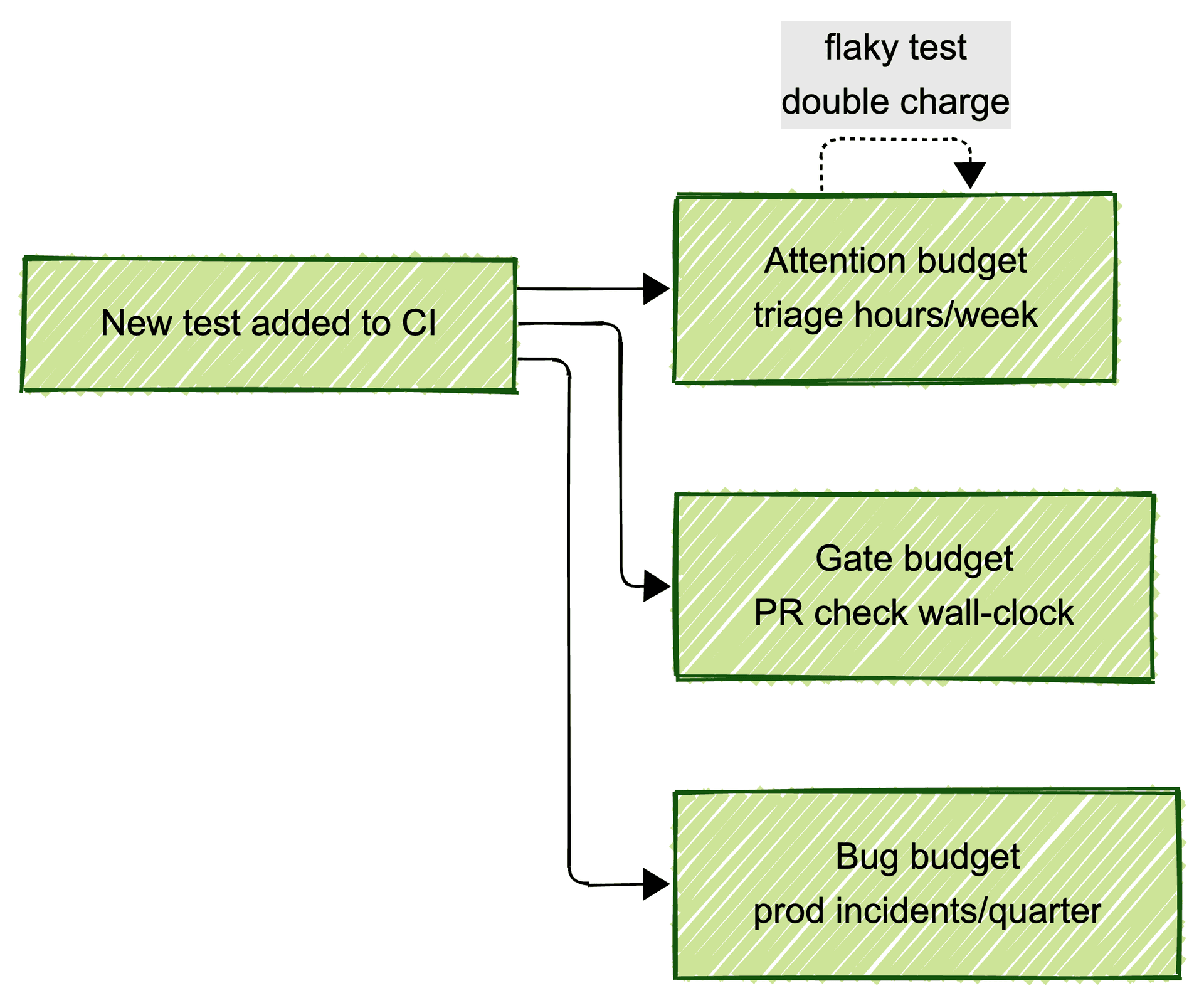 Flowchart showing a new test added to CI drawing from three budgets simultaneously: attention budget measured in triage hours per week, gate budget measured in PR check wall-clock time, and bug budget measured in production incidents per quarter. A flaky test charges the attention budget twice.