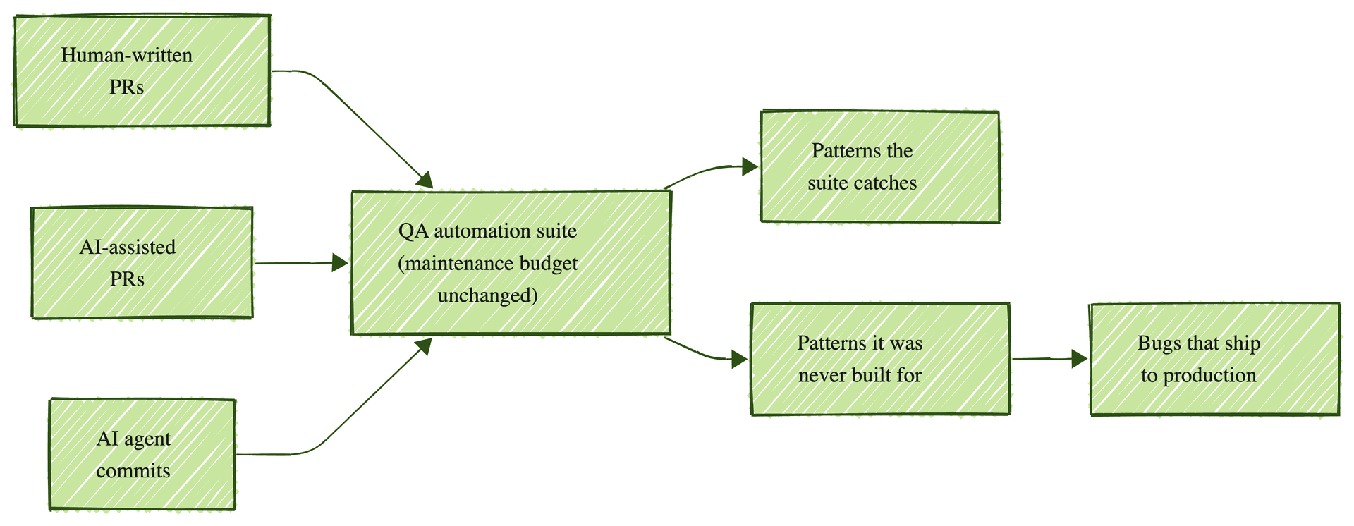 Funnel diagram showing three PR streams (human, AI-assisted, AI agent) feeding one QA automation suite, with untested patterns leading to production bugs.