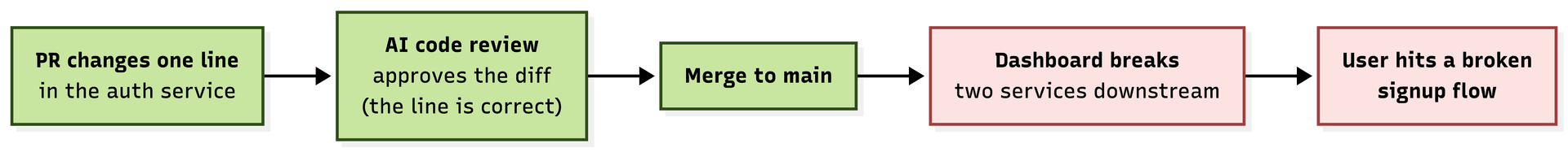 How a clean diff still breaks behavior
