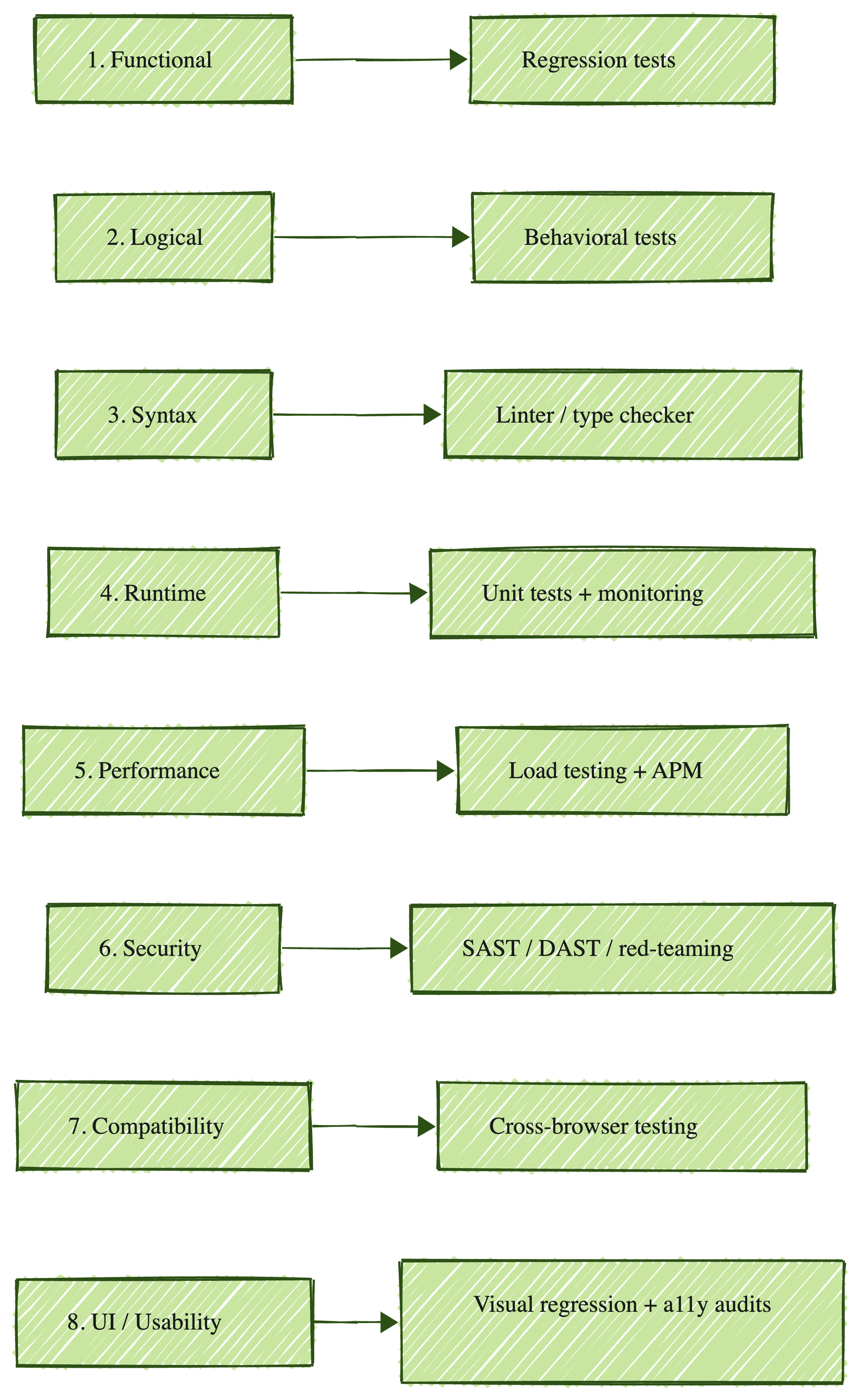 8 Types of Bug