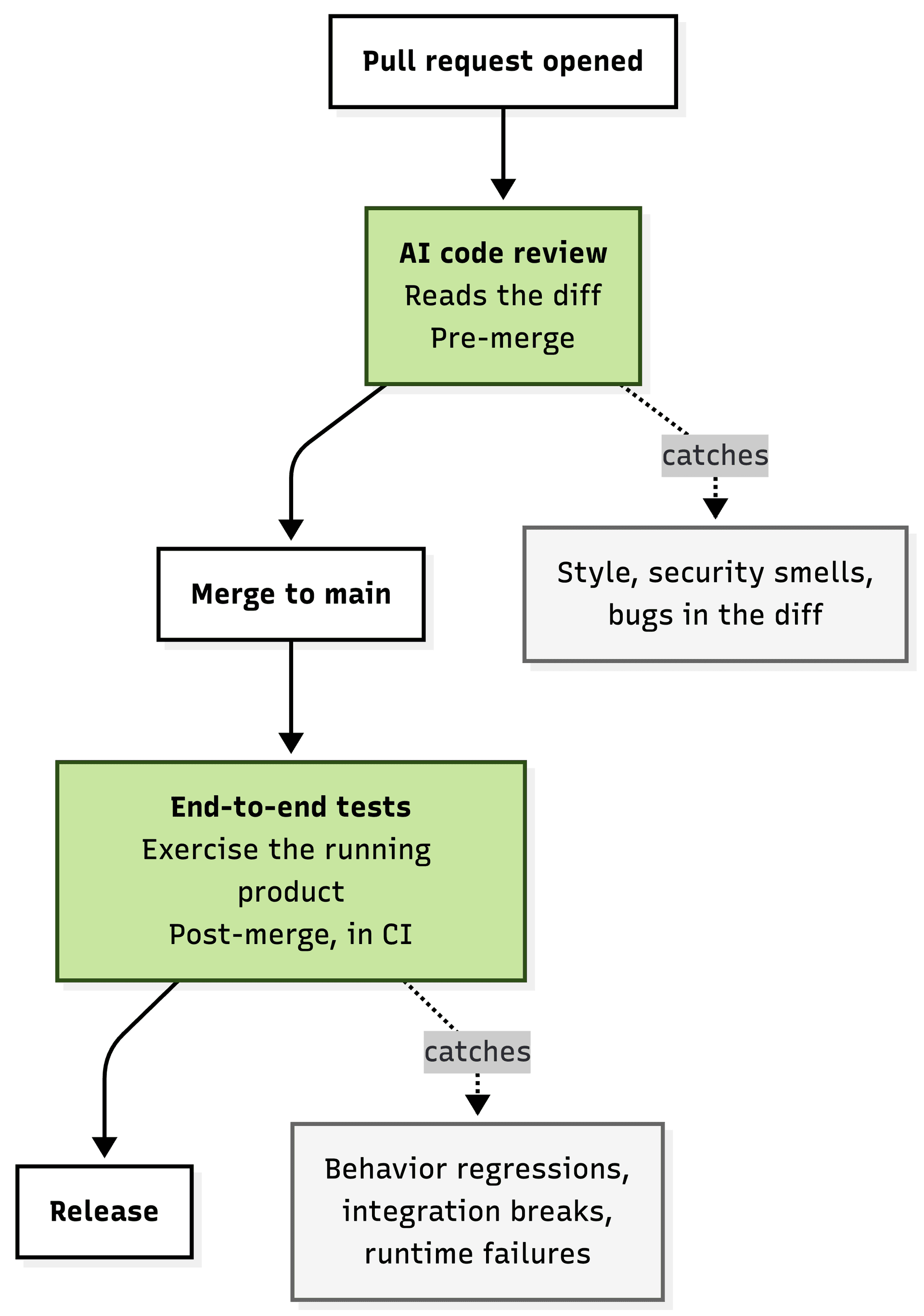 The two layers in the pipeline