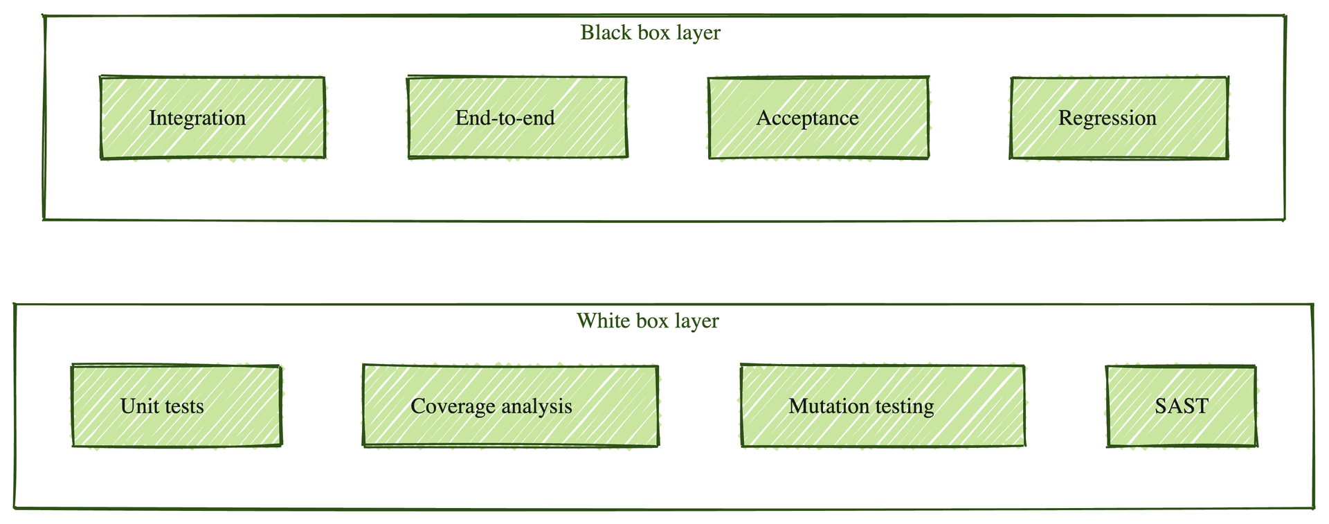 Black box testing and white box testing