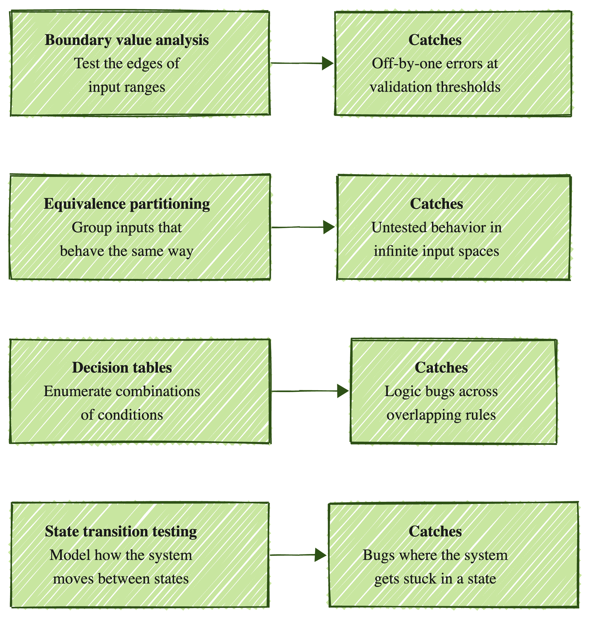 The four black box testing techniques: boundary value analysis, equivalence partitioning, decision tables, and state transition testing