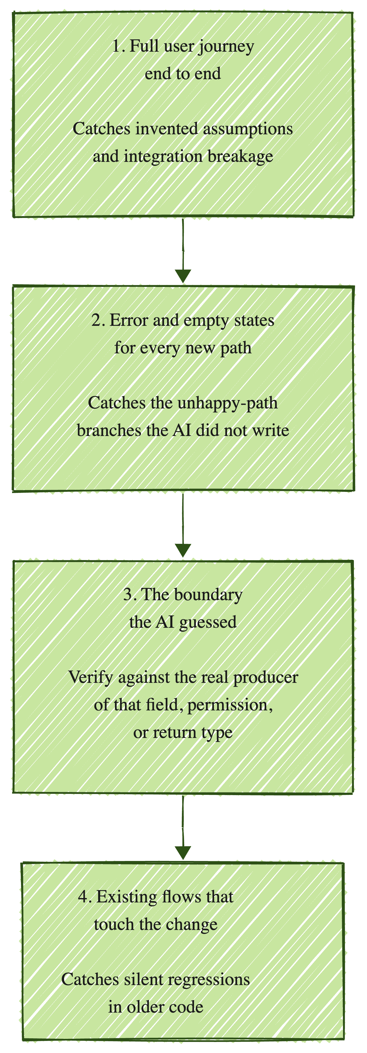 Four-step verification priority for AI-generated code: full user journey, error and empty states, the boundary the AI guessed, existing flows that touch the change.