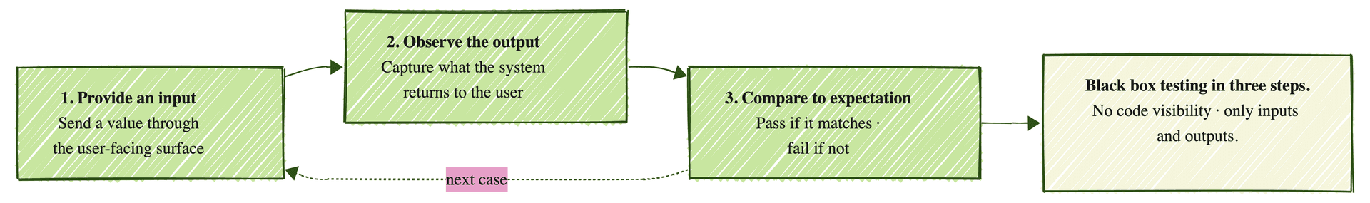 Diagram of the black box testing loop: provide an input, observe the output, compare to the expectation