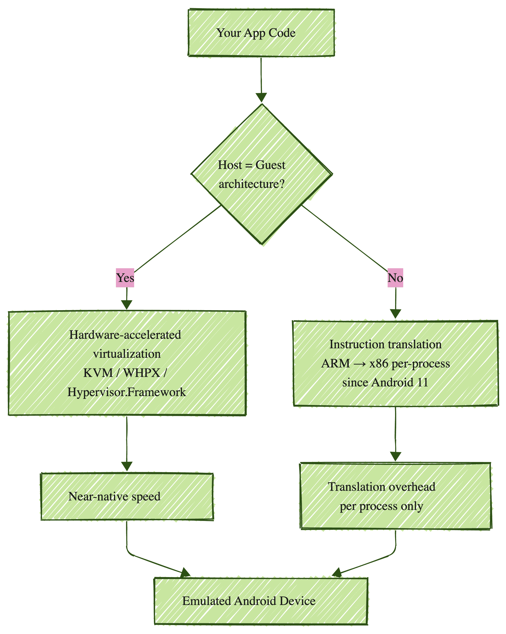 Emulator Architecture
