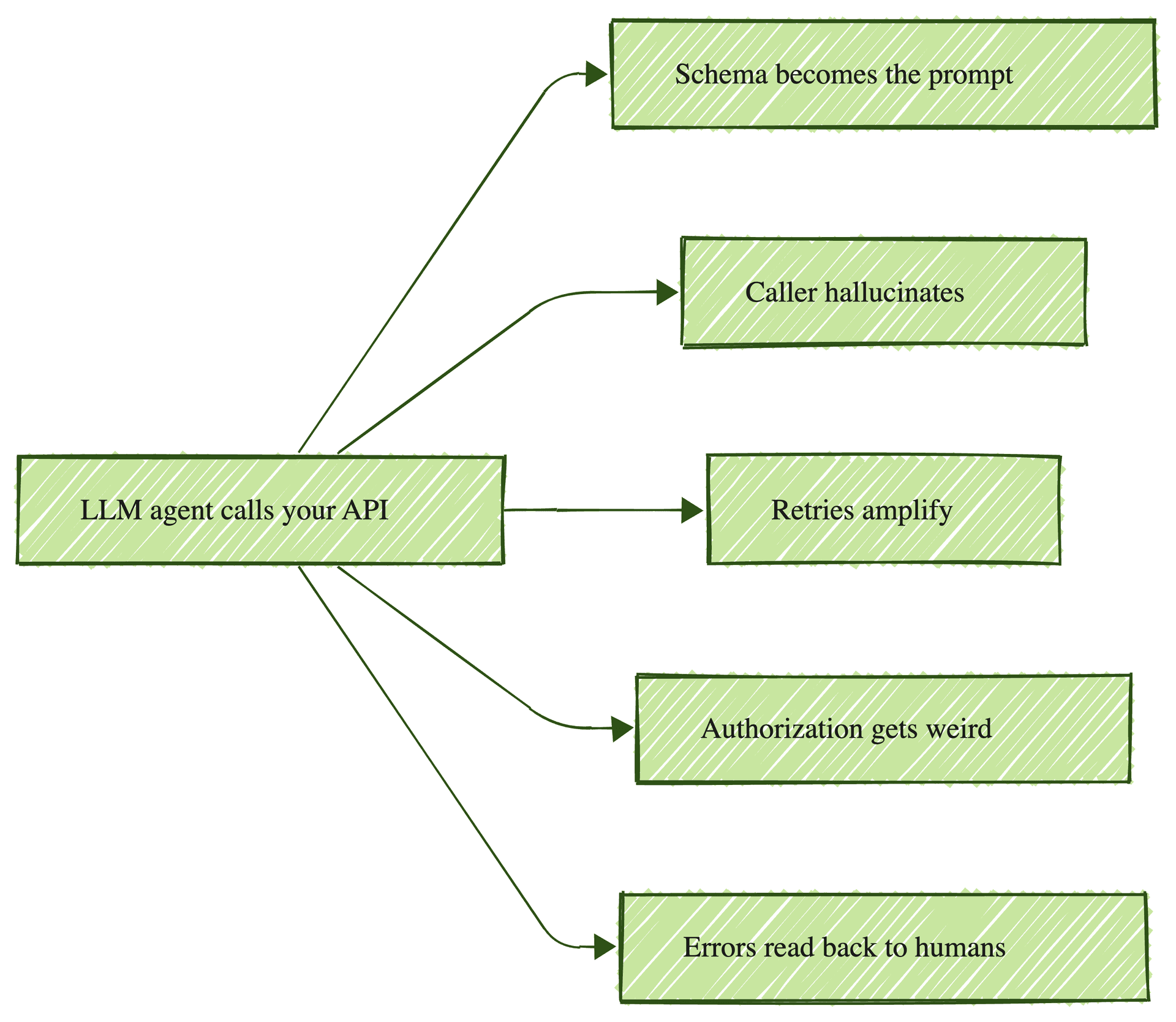 Five failure modes when an LLM agent calls an API
