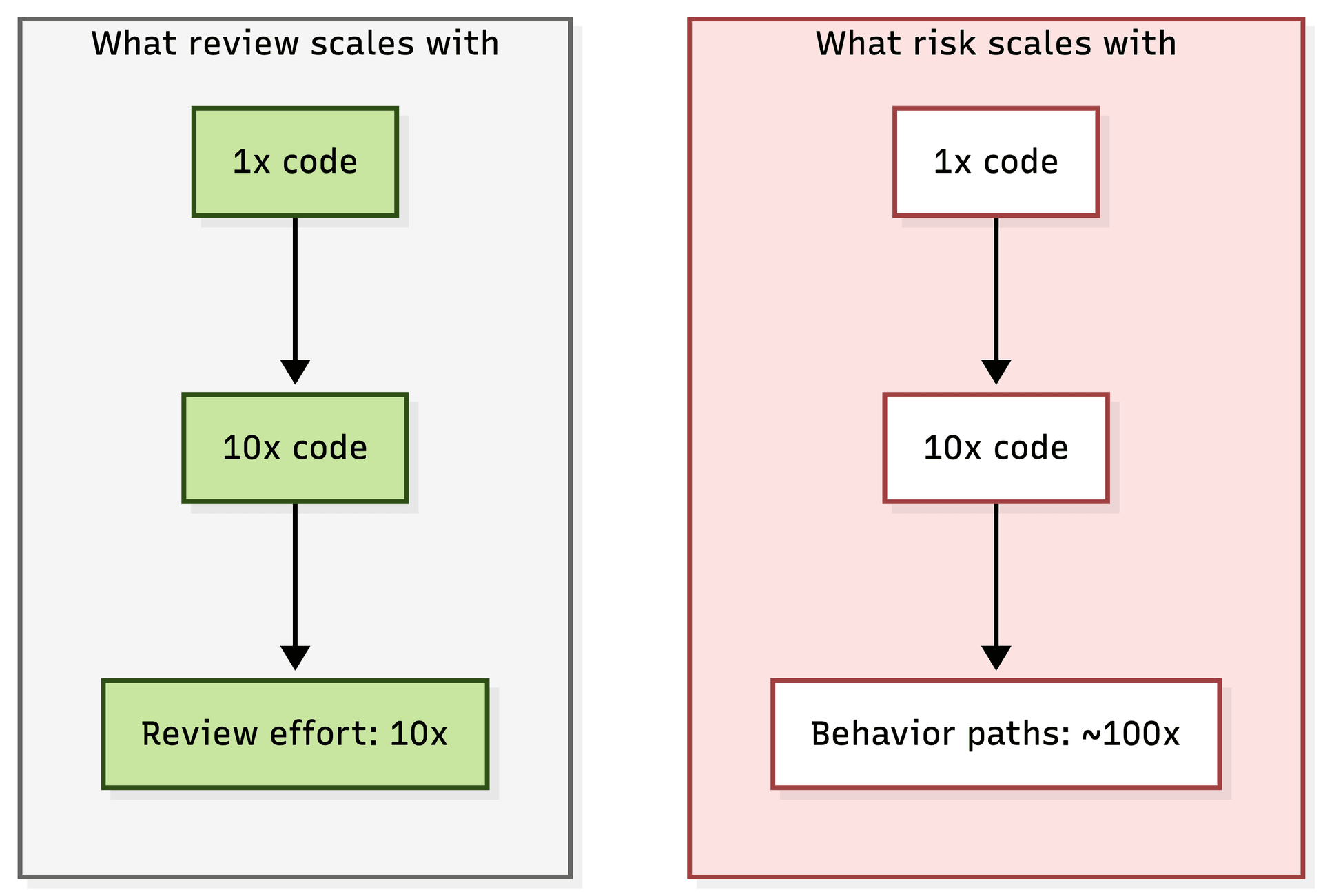 Review scales linearly, risk scales combinatorially