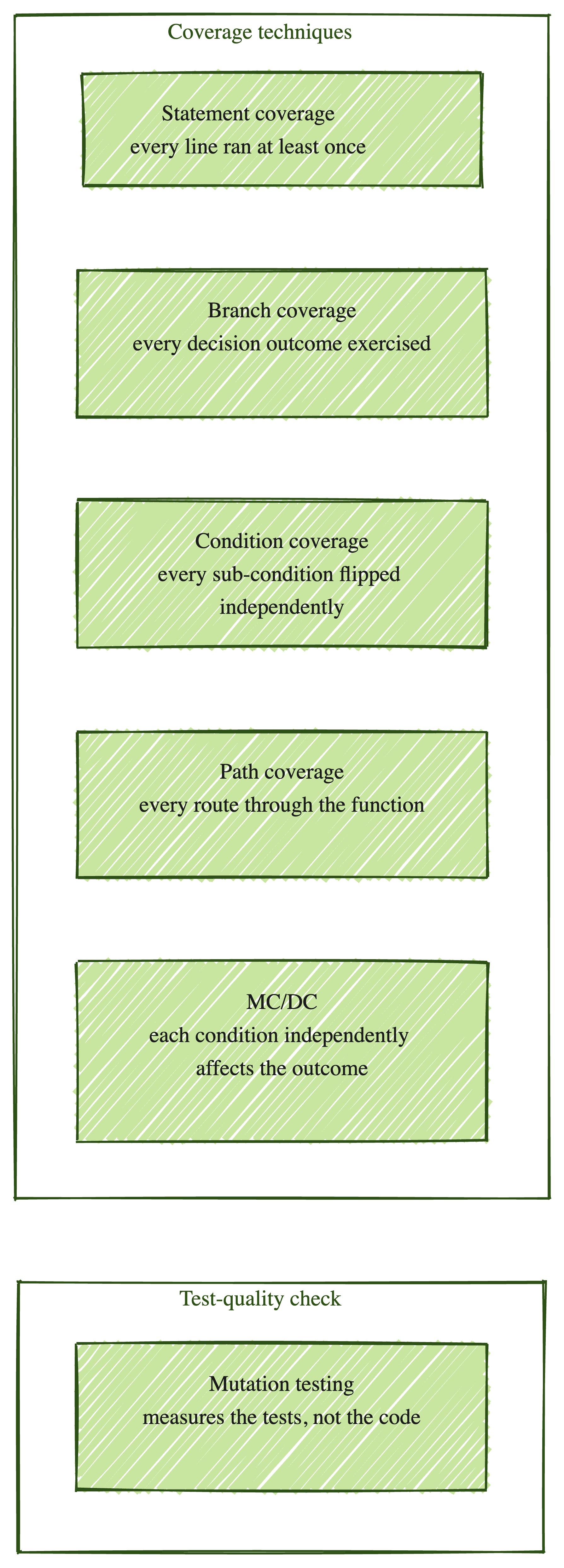 five coverage techniques and one test-quality check