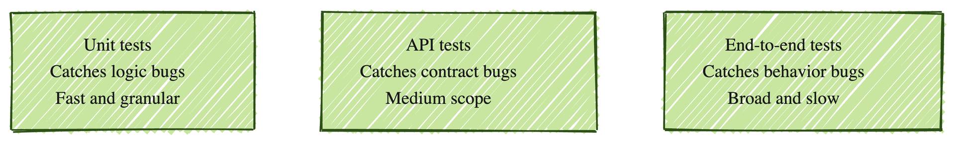 Three layers of testing: unit, API, and end-to-end, with what each catches.