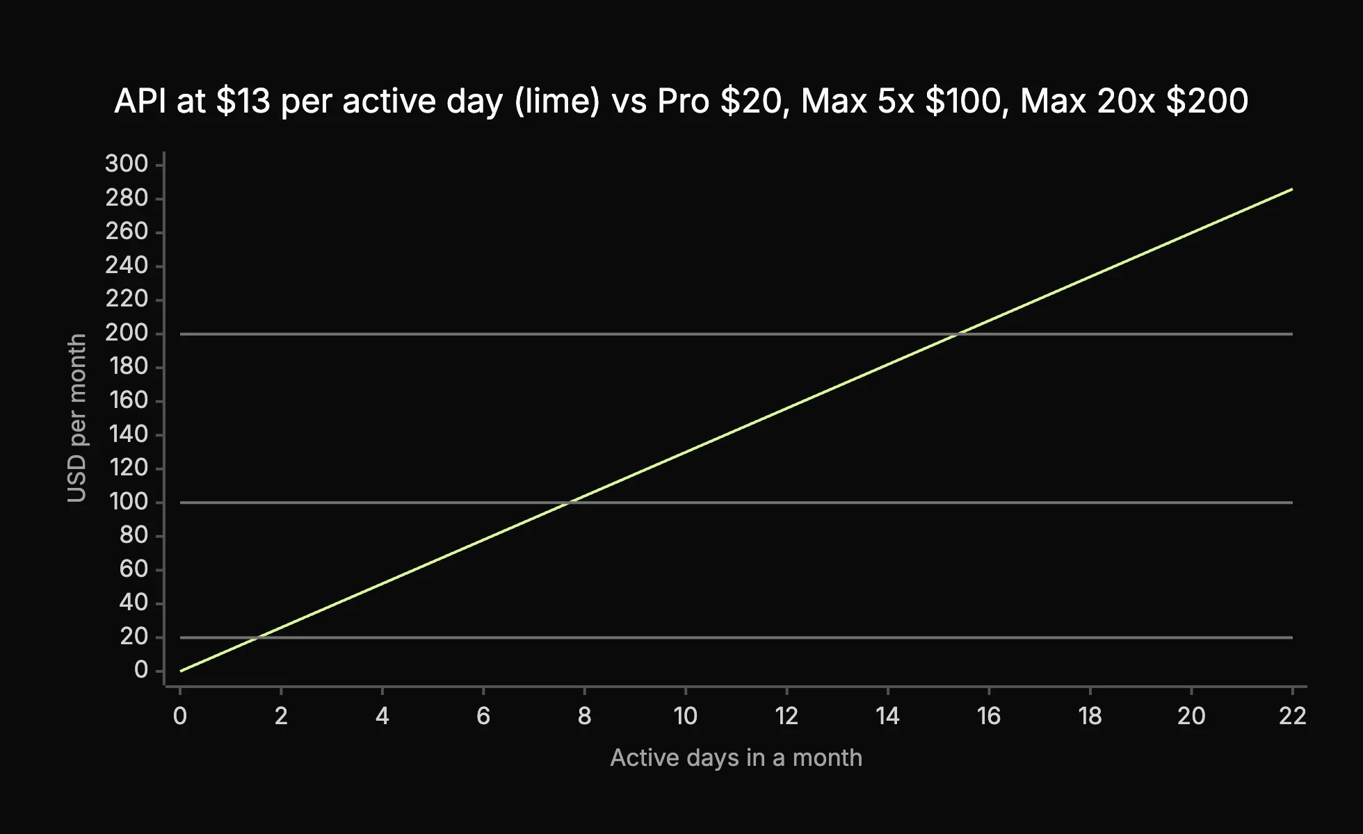 Line chart of API spend at $13 per active day crossing the flat Pro $20, Max 5x $100 and Max 20x $200 prices at about 1.5, 7.7 and 15.4 active days a month.