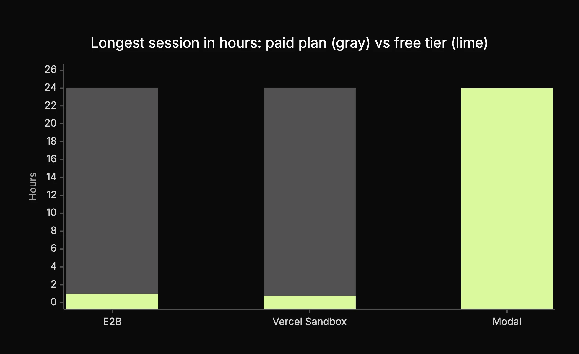 Bar chart of longest session length: E2B 1 hour free and 24 hours paid, Vercel Sandbox 45 minutes free and 24 hours paid, Modal up to 24 hours.
