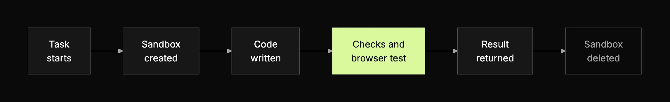 Flow of a sandboxed coding task: task starts, sandbox created, code written, checks and browser test, result returned, sandbox deleted.